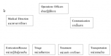 Medical operation
